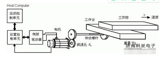 伺服電機控制器